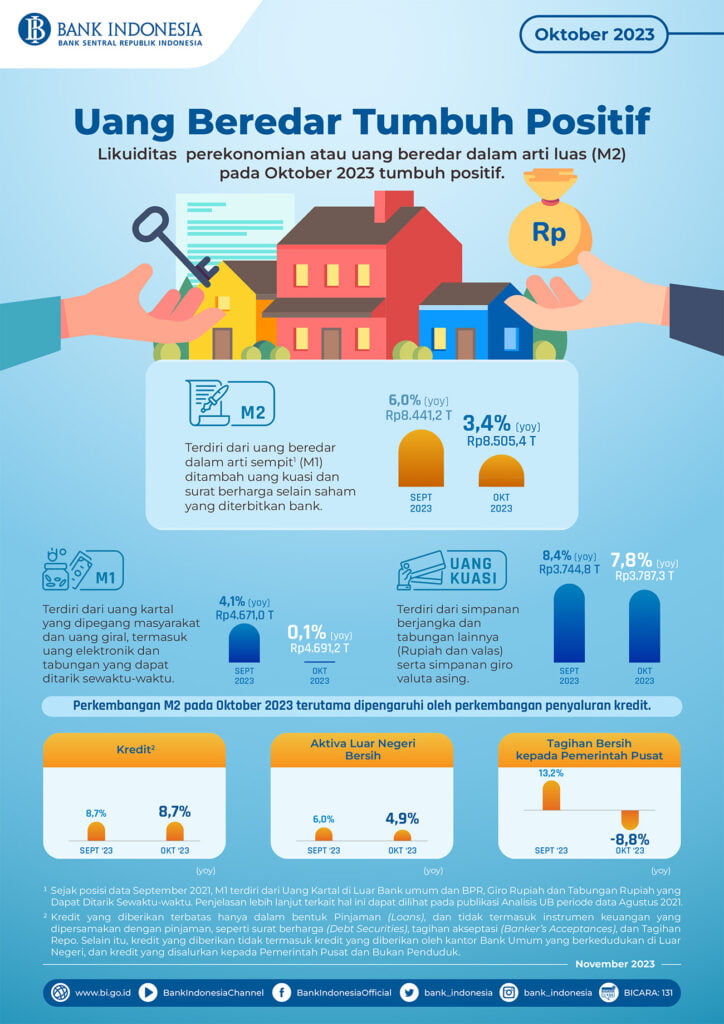 Infografis Uang Beredar Oktober 2023. 