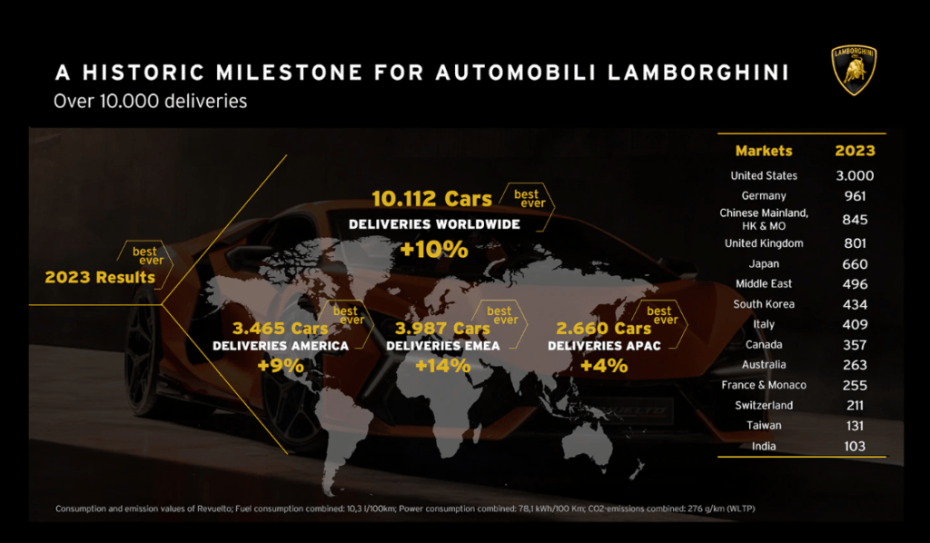 Lamborghini Sukses Jual 10.000 Mobil di Tahun 2023