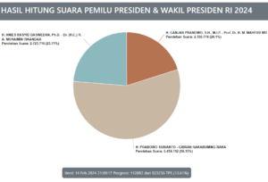 Perolehan sementara Suara Presiden 2024. Prabowo