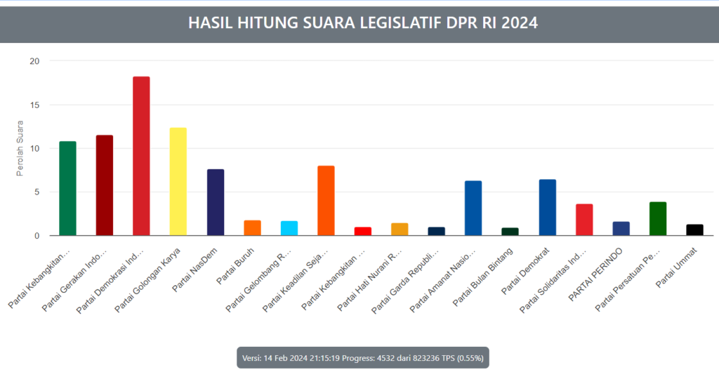 Perolehan sementara Partai di DPR.