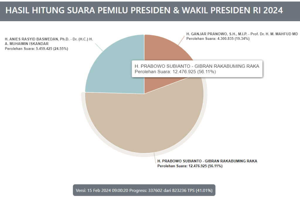 Suara 40% Pemilu Presiden 2024