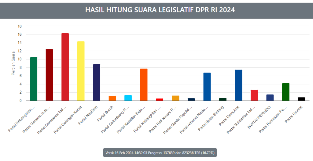 Hasil perhitungan suara sementara Legislatif DPR RI 16 Februari 16 persen partai