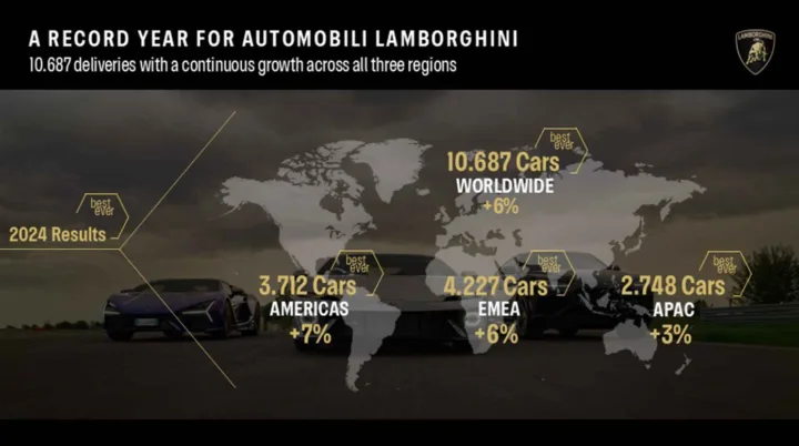Penjualan Lamborghini 2024